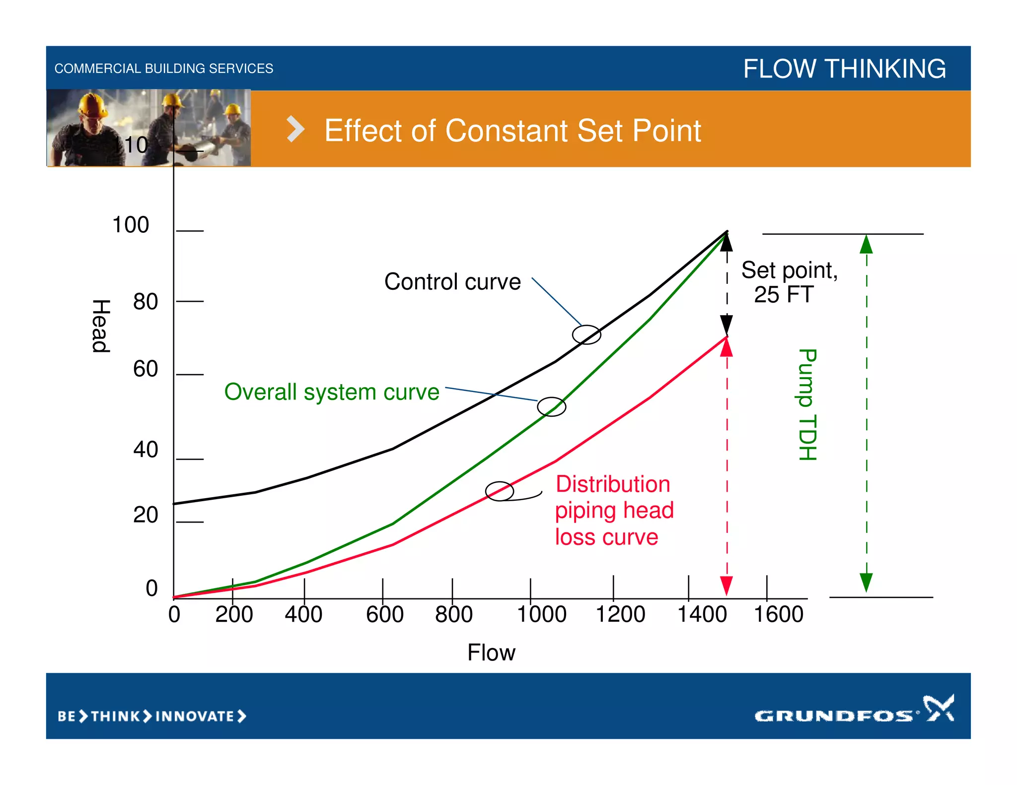 COMMERCIAL BUILDING SERVICES FLOW THINKING
Effect of Constant Set Point
piping head
loss curve
Distribution
Pump
TDH
Overall system curve
Head
80
60
40
20
110
0
200 400 600 800 1000 1200 1400 1600
0
Flow
100
Control curve
Set point,
25 FT
 