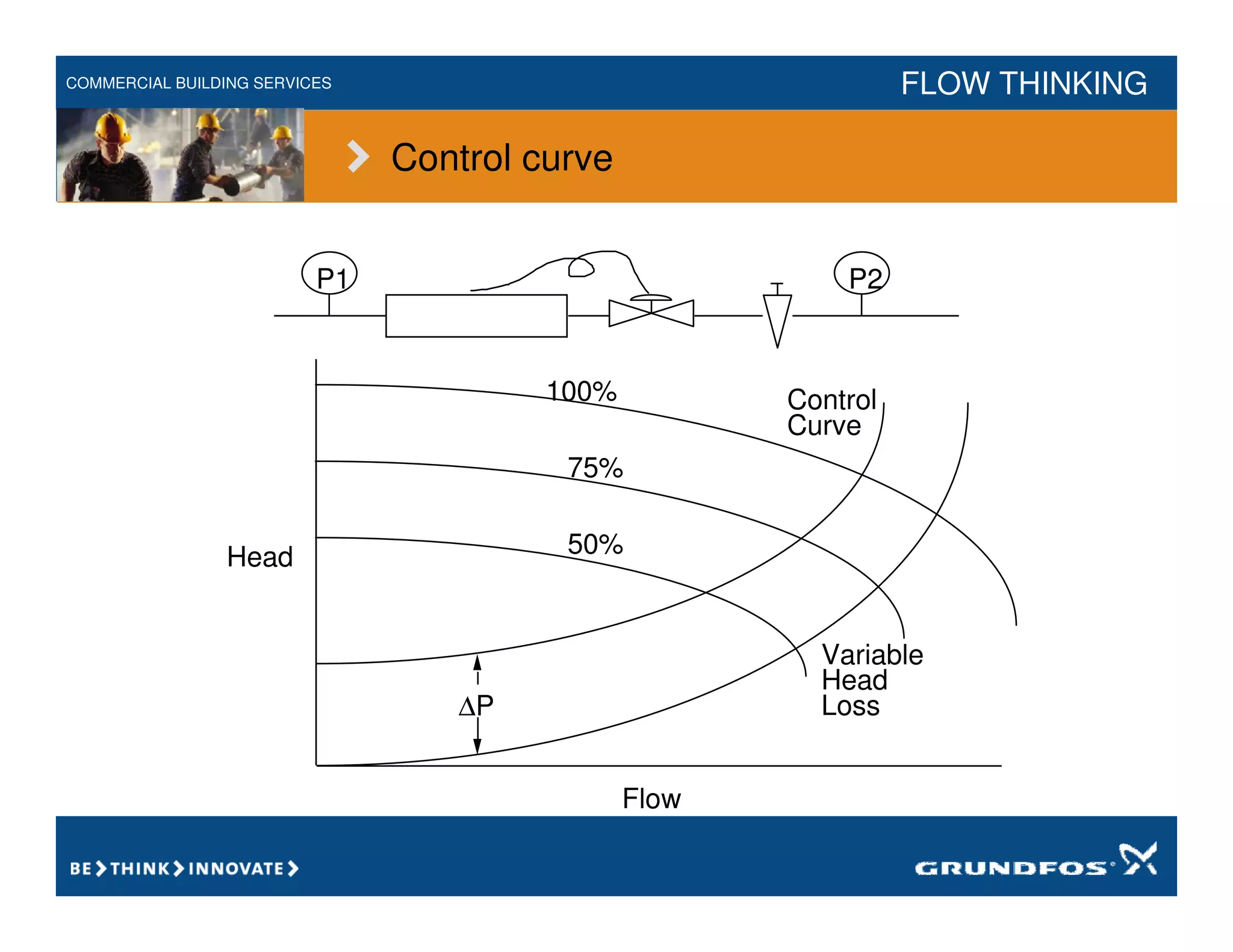 COMMERCIAL BUILDING SERVICES FLOW THINKING
100%
75%
50%
Flow
Head
Control
Curve
Variable
Head
Loss
∆P
P1 P2
Control curve
 
