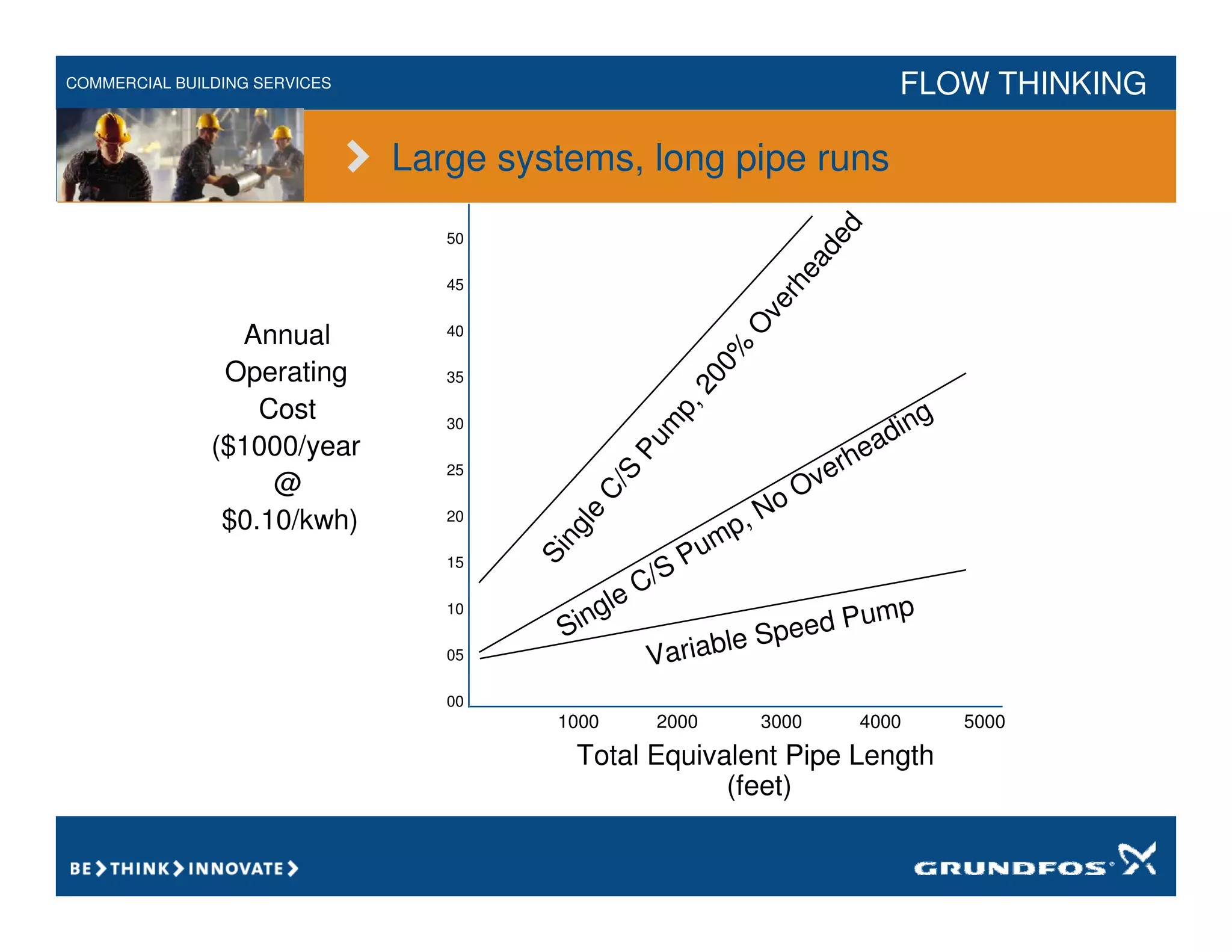 COMMERCIAL BUILDING SERVICES FLOW THINKING
Annual
Operating
Cost
($1000/year
@
$0.10/kwh)
50
45
40
35
30
25
20
15
10
05
00
1000 2000 3000 4000 5000
Total Equivalent Pipe Length
(feet)
Single C/S Pump, No Overheading
S
i
n
g
l
e
C
/
S
P
u
m
p
,
2
0
0
%
O
v
e
r
h
e
a
d
e
d
Variable Speed Pump
Large systems, long pipe runs
 