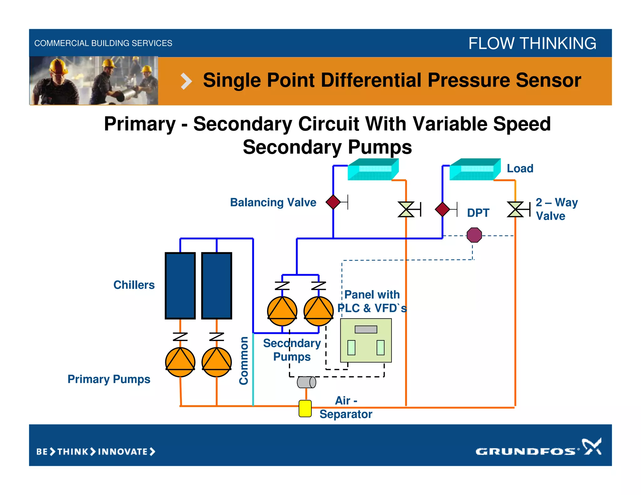 COMMERCIAL BUILDING SERVICES FLOW THINKING
Chillers
Primary Pumps
Secondary
Pumps
Load
Balancing Valve 2 – Way
Valve
Panel with
PLC & VFD`s
Air -
Separator
Common
Primary - Secondary Circuit With Variable Speed
Secondary Pumps
DPT
Single Point Differential Pressure Sensor
 