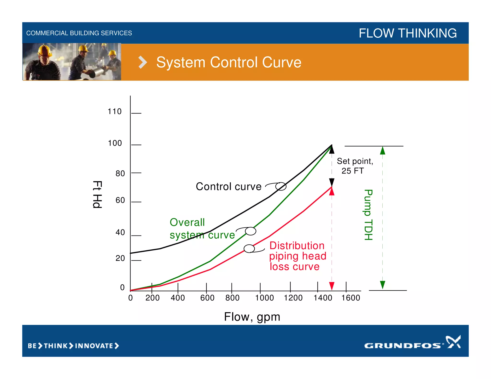 COMMERCIAL BUILDING SERVICES FLOW THINKING
piping head
loss curve
Distribution
Pump
TDH
Overall
system curve
Ft
Hd
80
60
40
20
110
0
200 400 600 800 1000 1200 1400 1600
0
Flow, gpm
100
Control curve
Set point,
25 FT
System Control Curve
 