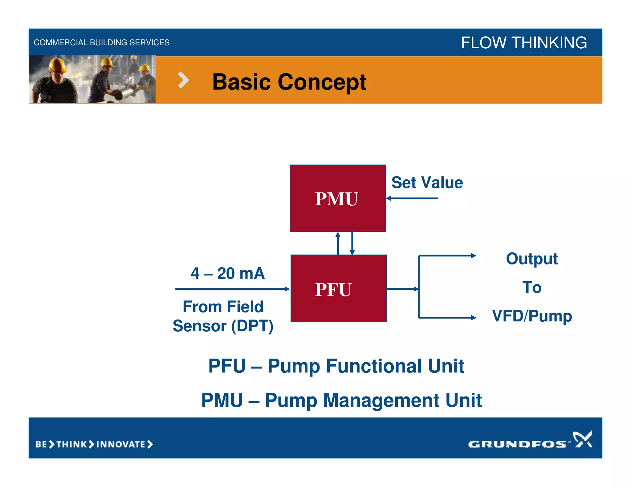 COMMERCIAL BUILDING SERVICES FLOW THINKING
PFU
PMU
4 – 20 mA
Set Value
From Field
Sensor (DPT)
PFU – Pump Functional Unit
PMU – Pump Management Unit
Basic Concept
Output
To
VFD/Pump
 