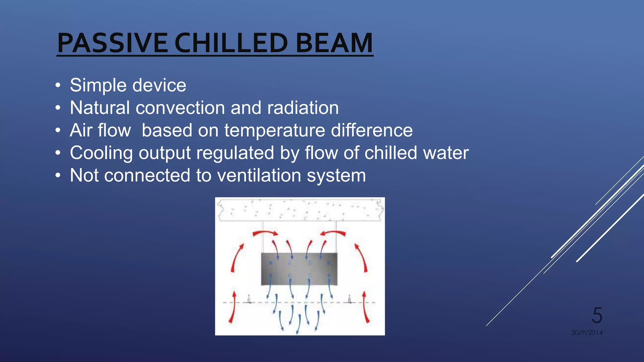 5 
30/9/2014 
PASSIVE CHILLED BEAM 
• Simple device 
• Natural convection and radiation 
• Air flow based on temperature difference 
• Cooling output regulated by flow of chilled water 
• Not connected to ventilation system 
 