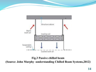14
Fig.3 Passive chilled beam
(Source: John Murphy -understanding Chilled Beam Systems,2012)
 