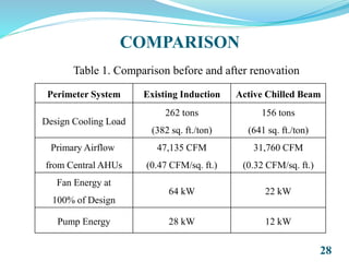 28
COMPARISON
Perimeter System Existing Induction Active Chilled Beam
Design Cooling Load
262 tons
(382 sq. ft./ton)
156 tons
(641 sq. ft./ton)
Primary Airflow
from Central AHUs
47,135 CFM
(0.47 CFM/sq. ft.)
31,760 CFM
(0.32 CFM/sq. ft.)
Fan Energy at
100% of Design
64 kW 22 kW
Pump Energy 28 kW 12 kW
Table 1. Comparison before and after renovation
 