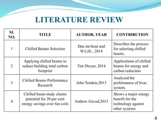 LITERATURE REVIEW
SL
NO.
TITLE AUTHOR, YEAR CONTRIBUTION
1 Chilled Beams Selection
Dan int-hout and
W.Lilli , 2014
Describes the process
for selecting chilled
beams.
2
Applying chilled beams to
reduce building total carbon
footprint
Tim Dwyer, 2014
Applications of chilled
beams for energy and
carbon reduction
3
Chilled Beams Performance
Research
John Tomkin,2013
Analysed the
performance of hvac
system.
4
Chilled beam study claims
potential for 20 per cent
energy savings over fan coils
Andrew Gaved,2013
Shows a major energy
benefit for the
technology against
other systems
4
 