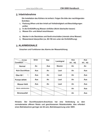 CW-3000 Handbuch
4
2. Inbetriebnahme
Die Installation des Kühlers ist einfach. Folgen Sie bitte den nachfolgenden
Schritten:
1. Packung öffnen und den Inhalt auf Vollständigkeit und Beschädigungen
prüfen
2. In die Einfüllöffnung Wasser einfüllen (Nicht überlaufen lassen)
3. Wasser Ein- und Ablauf anschliessen
4. Stecker in die Steckdose und Gerät einschalten (niemals ohne Wasser)
5. Wasserstand überprüfen (ca. 80-150 mm unter der Einfüllöffnung)
3. ALARMSIGNALE
Ursachen und Funktionen des Alarms der Wasserkühlung
Anzeige
Condition
Grün Rot
Lautsignal
Aus
H1 H2
Aus
H1 H3
Normal An Aus Stumm An An
Kein Durchfluss Aus An Laut An Aus
Über 60 Aus An Laut An Aus
Pumpe defekt Aus An Laut An Aus
Wasser fehlt Aus An Laut An Aus
Strom unterbrochen An Aus
Stromausfall An Aus
Hinweis: Der Durchflussalarm-Anschluss hat eine Verbindung zu dem
normalerweise offenen Relais und geschlossenen Relaiskontakte, dies erfordert
einen Betriebsstrom geringer als 5A sein, Betriebsspannung unter 300V.
www.teyuchiller.com
 