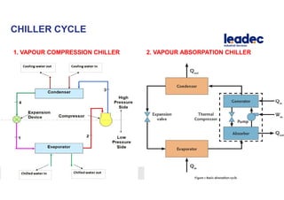 Chiller ppt | PDF