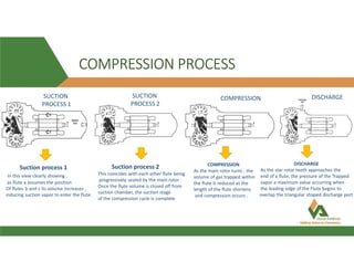 COMPRESSION PROCESS
SUCTION
PROCESS 1
SUCTION
PROCESS 2
COMPRESSION DISCHARGE
Suction process 1
In this view clearly showing ,
as flute a assumes the position
Of flutes b and c its volume increases ,
inducing suction vapor to enter the flute.
Suction process 2
This coincides with each other flute being
progressively sealed by the main rotor .
Once the flute volume is closed off from
suction chamber, the suction stage
of the compression cycle is complete
COMPRESSION
As the main rotor turns , the
volume of gas trapped within
the flute Is reduced as the
length of the flute shortens
and compression occurs .
DISCHARGE
As the star rotor teeth approaches the
end of a flute, the pressure of the Trapped
vapor a maximum value occurring when
the leading edge of the Flute begins to
overlap the triangular shaped discharge port
 