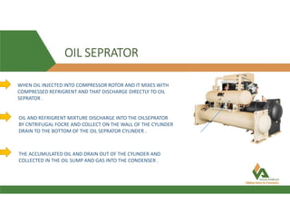 OIL SEPRATOR
WHEN OIL INJECTED INTO COMPRESSOR ROTOR AND IT MIXES WITH
COMPRESSED REFRIGRENT AND THAT DISCHARGE DIRECTLY TO OIL
SEPRATOR .
OIL AND REFRIGRENT MIXTURE DISCHARGE INTO THE OILSEPRATOR
BY CNTRIFUGAL FOCRE AND COLLECT ON THE WALL OF THE CYLINDER
DRAIN TO THE BOTTOM OF THE OIL SEPRATOR CYLINDER .
THE ACCUMULATED OIL AND DRAIN OUT OF THE CYLINDER AND
COLLECTED IN THE OIL SUMP AND GAS INTO THE CONDENSER .
 