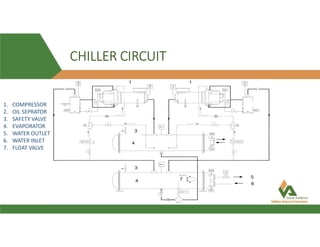 CHILLER CIRCUIT
1. COMPRESSOR
2. OIL SEPRATOR
3. SAFETY VALVE
4. EVAPORATOR
5. WATER OUTLET
6. WATER INLET
7. FLOAT VALVE
 
