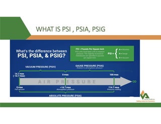 WHAT IS PSI , PSIA, PSIG
 