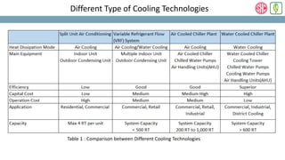 Different Type of Cooling Technologies
Table 1 : Comparison between Different Cooling Technologies
 