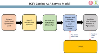 TCE’s Cooling As A Service Model
Identify
Optimization
Solution
Study on
Existing HVAC
System with
Client
Finance and
Rehabilitate
Chiller Plant
Operate and
Maintain
Chiller Plant
over
Agreement
Period
Handover
Chiller Plant at
the end of
Agreement
Clients
Pay Chilled
Water Tariff
Handover
Chiller
Plant
 
