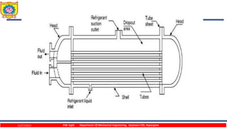 12/27/2023 P.W. Ingle Department Of Mechanical Engineering, Sanjivani COE, Kopargaon
 