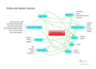 © Copyright Pilgrim 2010
Esfera de Redes Sociais
 