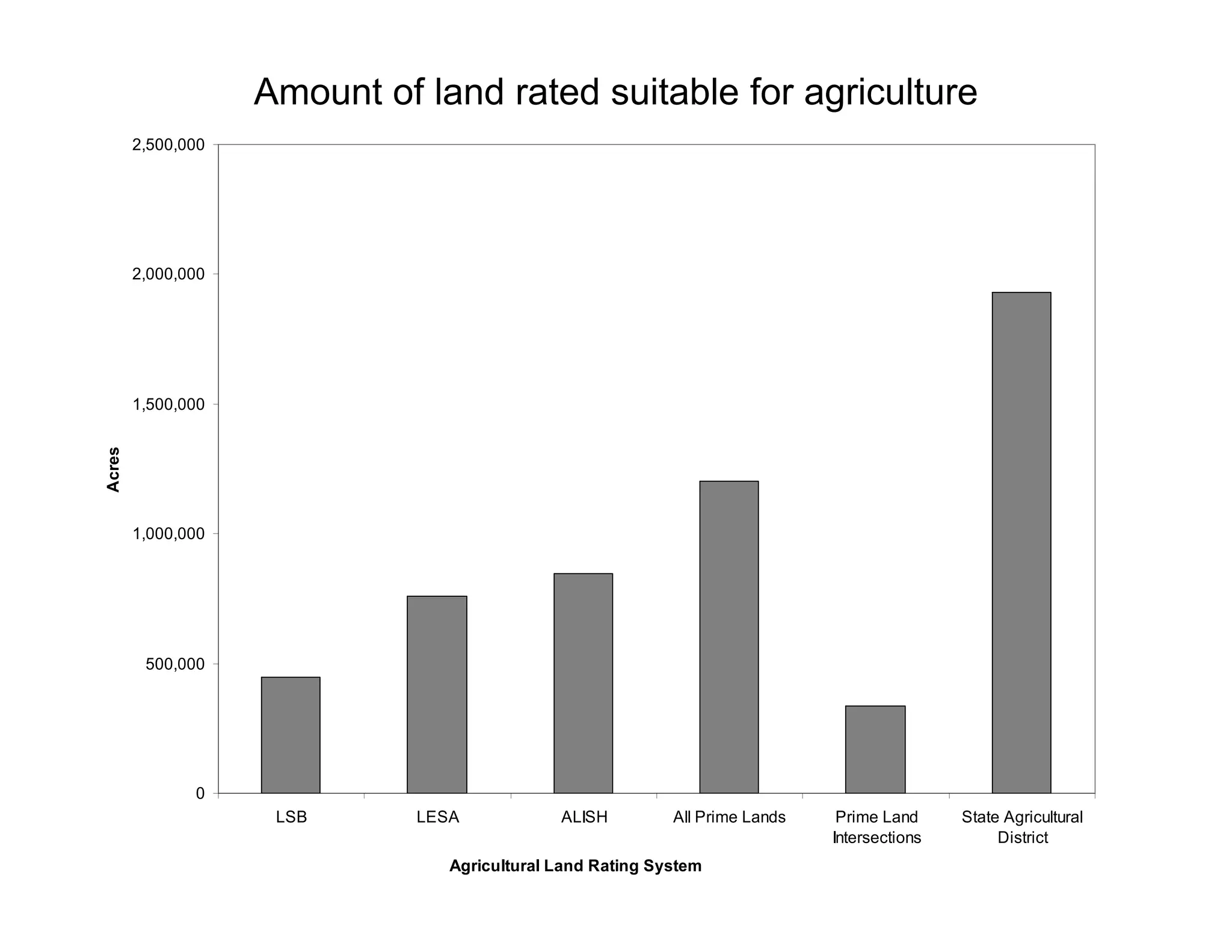 Amount of land rated suitable for agriculture
        2,500,000




        2,000,000




        1,500,000
Acres




        1,000,000
        1 000 000




         500,000




               0
                     LSB      LESA            ALISH         All Prime Lands    Prime Land     State Agricultural
                                                                              Intersections        District
                                 Agricultural Land Rating System
 