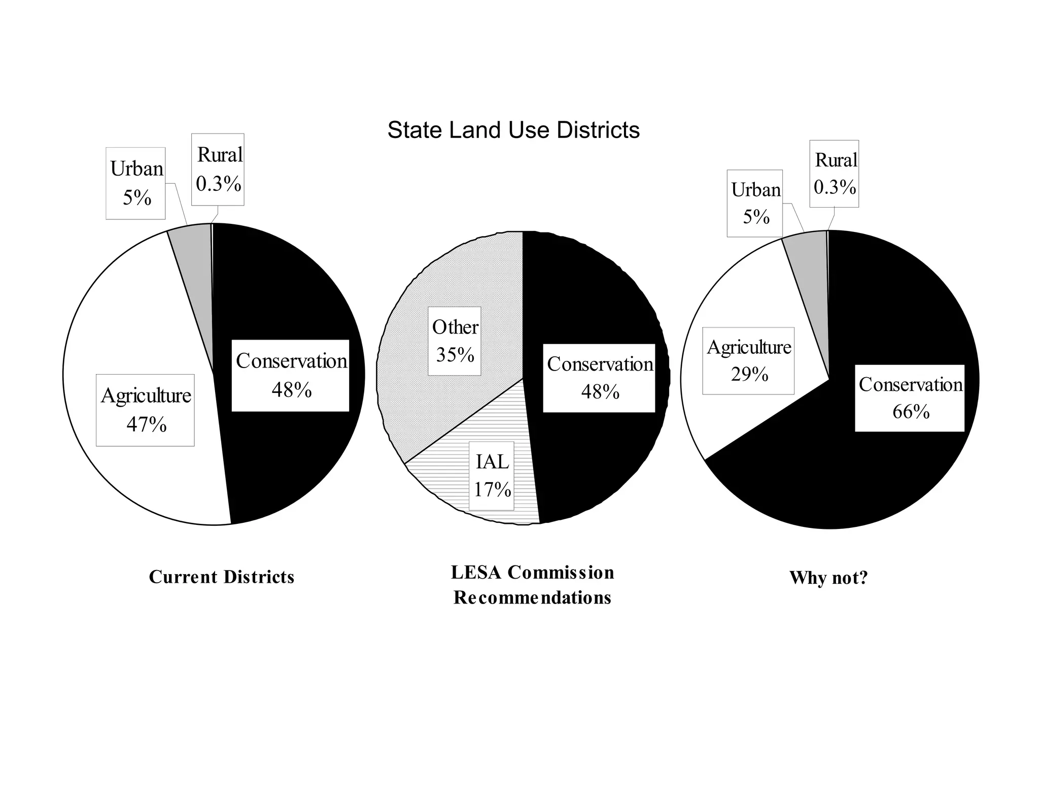 State Land Use Districts
              Rural
              R l                                                            Rural
 Urban
              0.3%                                                Urban      0.3%
  5%
                                                                   5%




                                     Other
                                     35%                       Agriculture
                  Conservation                  Conservation     29%                 Conservation
Agriculture          48%                           48%
                                                                                        66%
  47%
                                         IAL
                                         17%



     Current Districts                 LESA Commission                    Why not?
                                       Recommendations
 