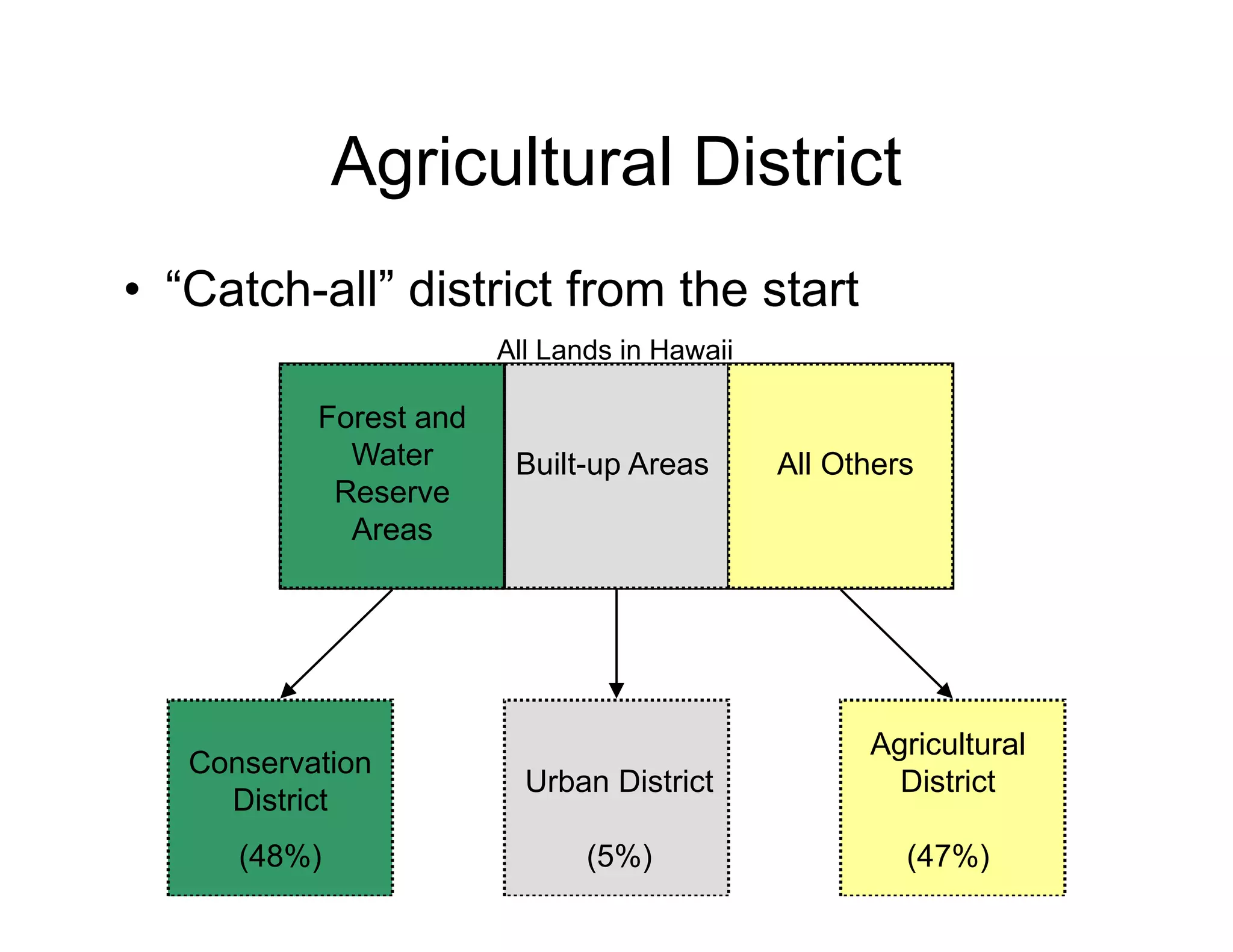 Agricultural District
• “Catch-all” district from the start
   Catch all
                        All Lands in Hawaii

           Forest and
             Water       Built-up Areas       All Others
            Reserve
             Areas




                                                    Agricultural
   Conservation
                          Urban District              District
     District
      (48%)                    (5%)                    (47%)
 