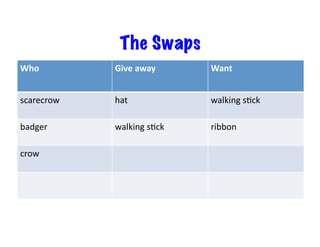 The Swaps
Who	
   Give	
  away	
   Want	
  
scarecrow	
   hat	
   walking	
  sJck	
  
badger	
   walking	
  sJck	
   ribbon	
  
crow	
  
 