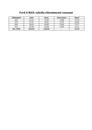 Ford S-MAX: tabella rifornimenti-consumi
Chilometri Litri Euro Euro/Litro Km/l
603 51,15 71,00 1,388 11,78
275 27,37 35,01 1,279 10,05
604 50,43 65,00 1,289 11,97
451 34,38 45,00 1,309 13,11
Tot. 1933 163,33 216,01 - 11,73
 