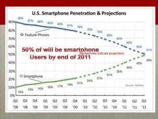 50% of will be smartphoneUsers by end of 2011