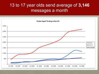 13 to 17 year olds send average of 3,146 messages a month