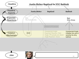 Justin Bieber Baptized In NYC BathtubHeadline
Joke
Justin Bieber Baptized Bathtub
Headline
Aspects
Bieber’s PR people
Bad....