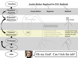 Justin Bieber Baptized In NYC BathtubHeadline
Joke
Justin Bieber Baptized Bathtub
Headline
Aspects
Bieber’s PR people
Bad.
His music sucks.
Unexpected Angle:
Expected Reaction: Bad
Angle: PR people are clever
Angle Reaction: Good.
Joke
Expected
Reactions
Bad.
Dirty, Gross
Violation
Mechanism
Unexpected Angle:
A Bieber fan who’d
worship his dirty
bathtub
Prototype
Test
……
……
……
…
Oh my God! Can I lick the tub?
62
 