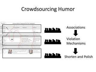 Crowdsourcing Humor
Associations
Violation
Mechanisms
Shorten and Polish
 