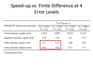Center for PRedictive Integrated
Structural Materials Science
Speed-up vs. Finite Difference at 4
Error Levels
 