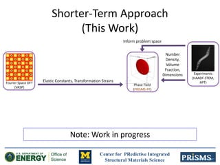 Center for PRedictive Integrated
Structural Materials Science
Shorter-Term Approach
(This Work)
Fourier Space DFT
(VASP)
Phase Field
(PRISMS-PF)
Experiments
(HAADF-STEM,
APT)
Number
Density,
Volume
Fraction,
Dimensions
Elastic Constants, Transformation Strains
Inform problem space
Note: Work in progress
 
