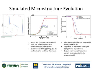 Center for PRedictive Integrated
Structural Materials Science
Simulated Microstructure Evolution
• Before 4 h, results are as expected
• After 4 h, new stable nucleus
formation stops prematurely
• Nucleation is still happening, but the
nuclei dissolve back into the matrix
• Average composition has a sigmoidal
shape, as expected
• Depletion of the matrix is delayed
compared to expectations
• Occurs even where the number
density is consistent with the
analytic model
 