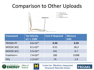 Center for PRedictive Integrated
Structural Materials Science
Comparison to Other Uploads
Framework Tip Velocity
at t = 1500
Core-h Required Memory
(GB)
PRISMS-PF 8.6×10-4 0.30 0.29
MOOSE (#2) 8.1×10-4 0.51 36.3
MOOSE (#1) 5.5×10-4 241 6.7
FreeFem++ 7.4×10-4 100 0.098
FiPy 1.2×10-3 74 1.9
PRISMS-PF
 