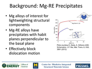 Center for PRedictive Integrated
Structural Materials Science
Background: Mg-RE Precipitates
• Mg alloys of interest for
lightweighting structural
components
• Mg-RE alloys have
precipitates with habit
planes perpendicular to
the basal plane
• Effectively block
dislocation motion
Plots courtesy E. Deda, A. Githens (UM)
Schematics: J.F. Nie, Met. Trans. A, 43A,
3891 (2012)
 