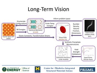 Center for PRedictive Integrated
Structural Materials Science
Long-Term Vision
Fourier Space DFT
(VASP)
Statistical Mechanics
(CASM)
Phase Field
(PRISMS-PF)
Experiments
(HAADF-STEM,
APT)
Number
Density,
Volume
Fraction,
Dimensions
Finite Temp.
Energies
0K Energies
Elastic Constants, Transformation Strains
Enumerate
Configurations
Inform problem space
Dislocation Dynamics
(LLNL-ParaDIS)
Synthetic Precipitate
Microstructures
Experiments
(Tensile Tests)
Yield
Strength
(Validation)
 