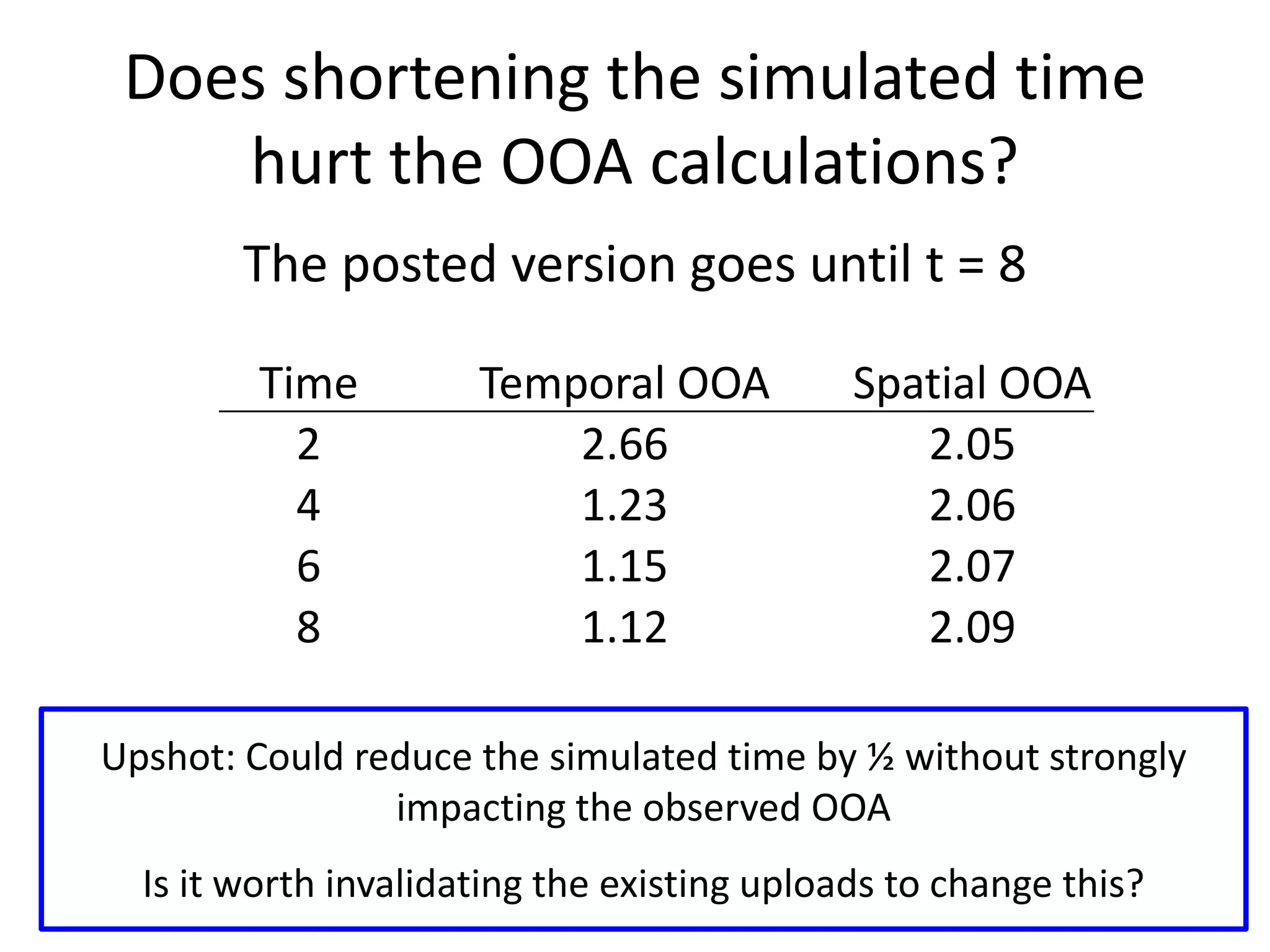 Does shortening the simulated time
hurt the OOA calculations?
The posted version goes until t = 8
Time Temporal OOA Spatial OOA
2 2.66 2.05
4 1.23 2.06
6 1.15 2.07
8 1.12 2.09
Upshot: Could reduce the simulated time by ½ without strongly
impacting the observed OOA
Is it worth invalidating the existing uploads to change this?
 