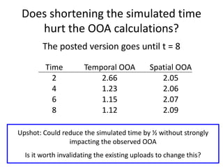Does shortening the simulated time
hurt the OOA calculations?
The posted version goes until t = 8
Time Temporal OOA Spatia...