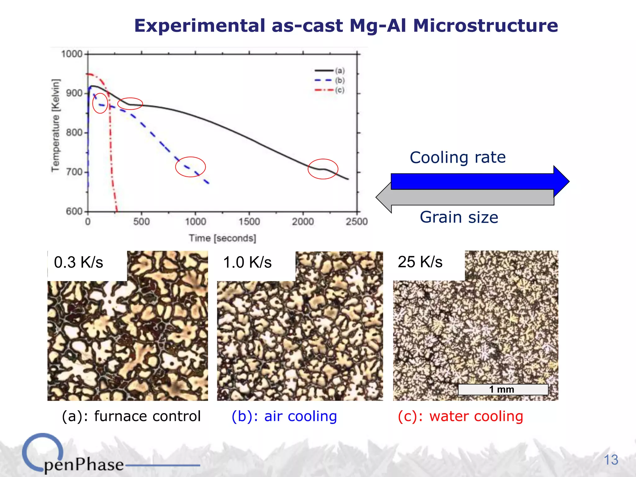 13
Experimental as-cast Mg-Al Microstructure
0.3 K/s 1.0 K/s 25 K/s
1 mm
(a): furnace control (b): air cooling (c): water cooling
 