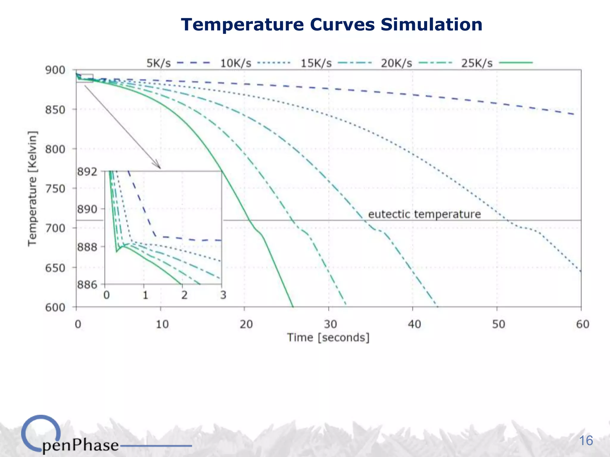 16
Temperature Curves Simulation
 