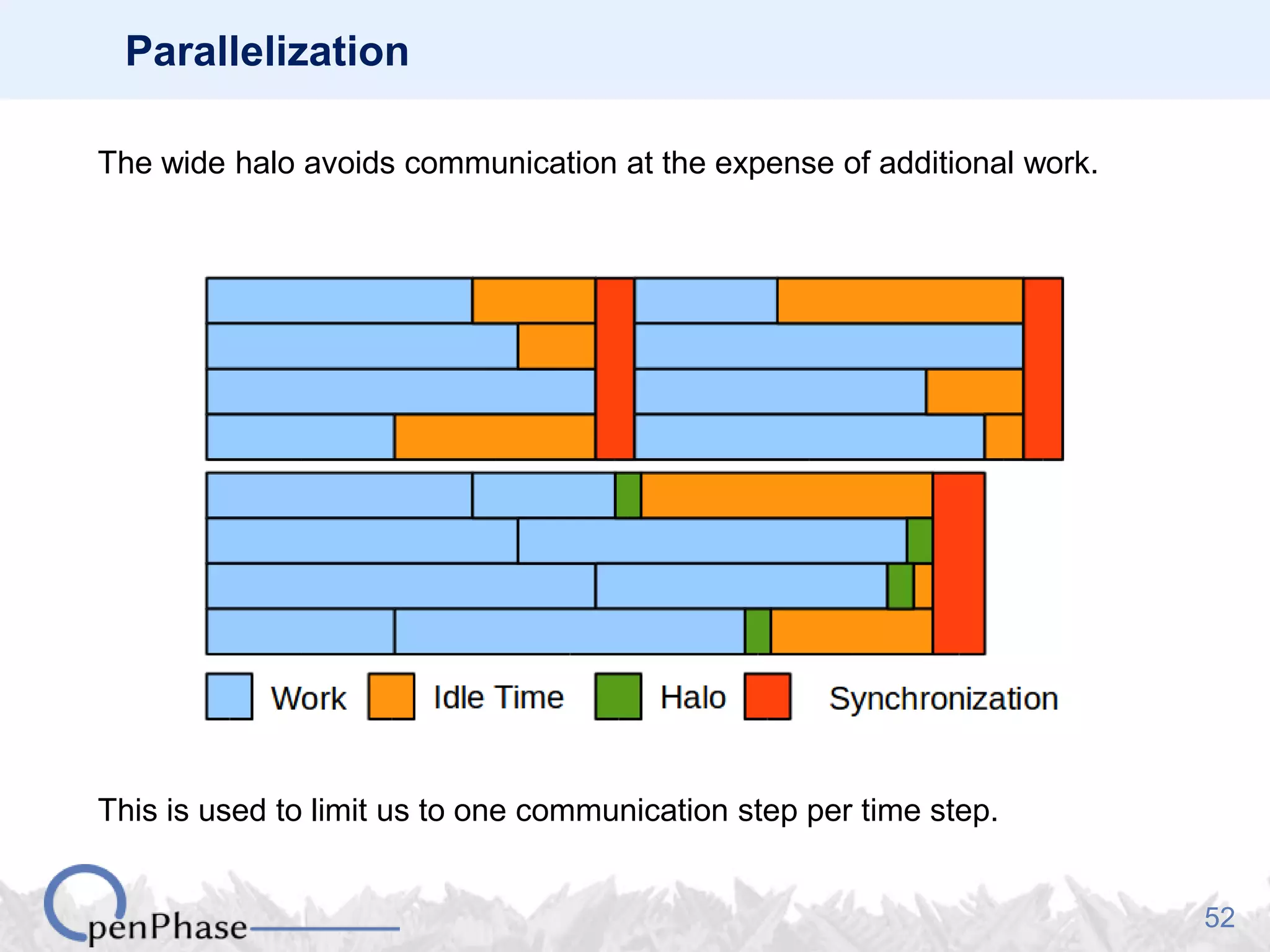 52
Parallelization
The wide halo avoids communication at the expense of additional work.
This is used to limit us to one communication step per time step.
 