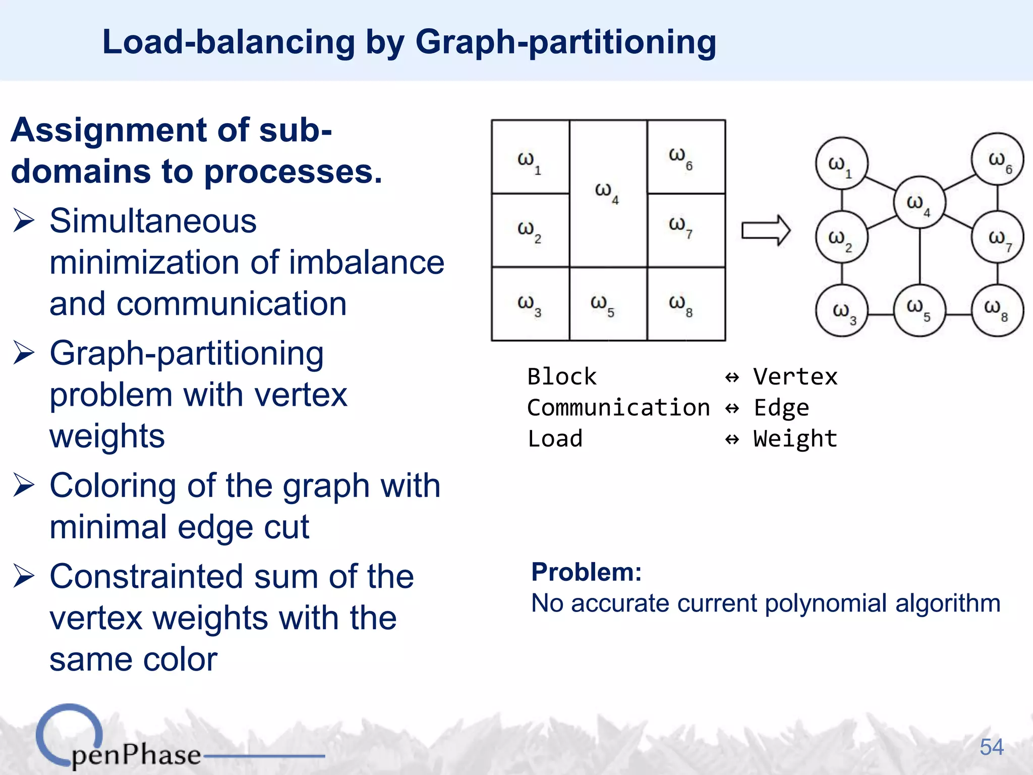 54
Load-balancing by Graph-partitioning
Assignment of sub-
domains to processes.
 Simultaneous
minimization of imbalance
and communication
 Graph-partitioning
problem with vertex
weights
 Coloring of the graph with
minimal edge cut
 Constrainted sum of the
vertex weights with the
same color
Block ↔ Vertex
Communication ↔ Edge
Load ↔ Weight
Problem:
No accurate current polynomial algorithm
 