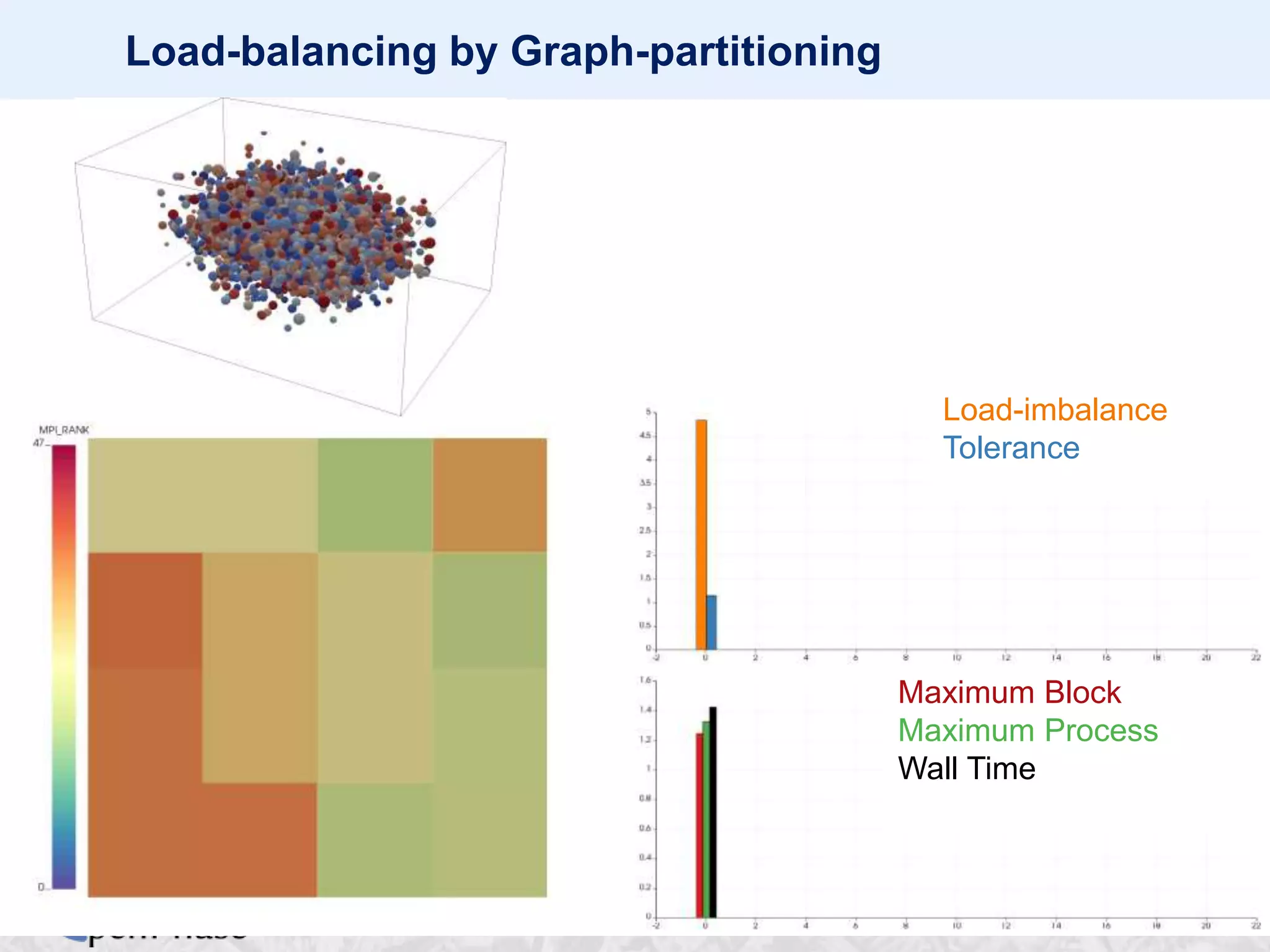 63
Load-balancing by Graph-partitioning
Load-imbalance
Tolerance
Maximum Block
Maximum Process
Wall Time
 