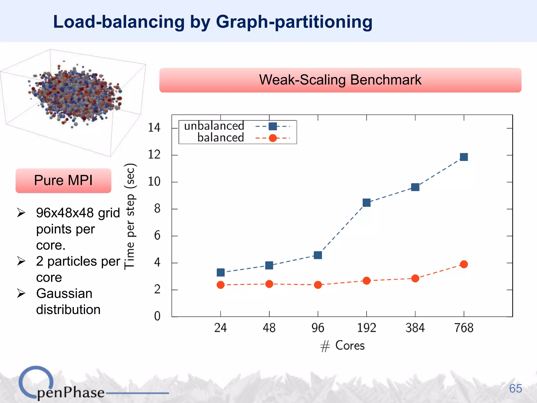 65
Load-balancing by Graph-partitioning
Weak-Scaling Benchmark
Pure MPI
 96x48x48 grid
points per
core.
 2 particles per
core
 Gaussian
distribution
 