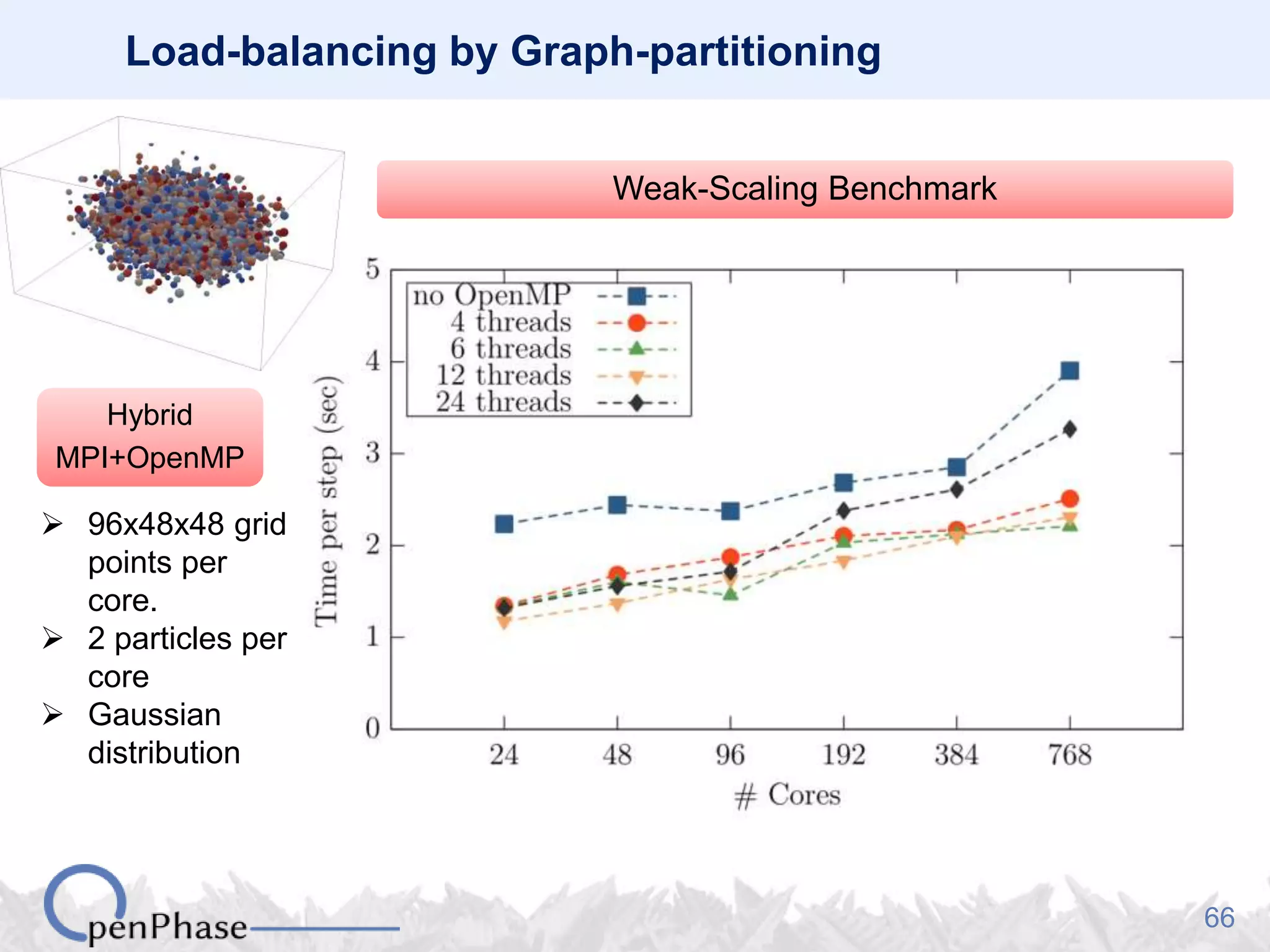 66
Load-balancing by Graph-partitioning
Weak-Scaling Benchmark
Hybrid
MPI+OpenMP
 96x48x48 grid
points per
core.
 2 particles per
core
 Gaussian
distribution
 