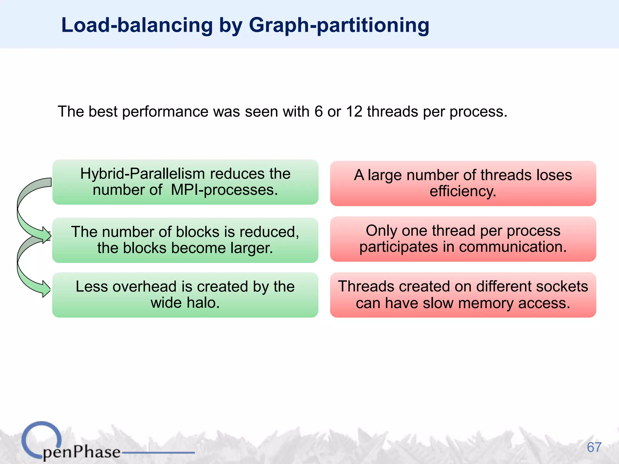 67
Load-balancing by Graph-partitioning
Hybrid-Parallelism reduces the
number of MPI-processes.
The number of blocks is reduced,
the blocks become larger.
Less overhead is created by the
wide halo.
A large number of threads loses
efficiency.
Only one thread per process
participates in communication.
Threads created on different sockets
can have slow memory access.
The best performance was seen with 6 or 12 threads per process.
 