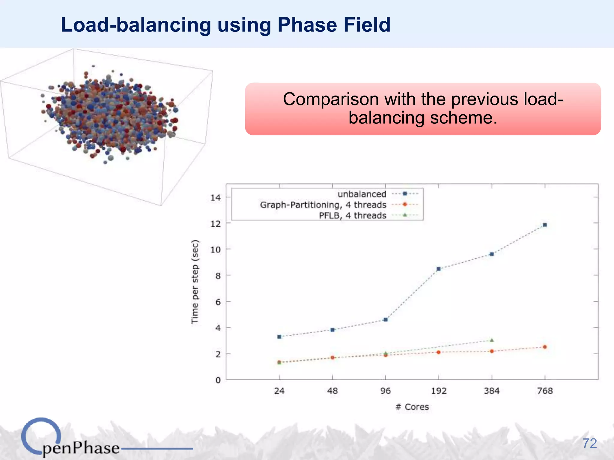 72
Load-balancing using Phase Field
Comparison with the previous load-
balancing scheme.
 