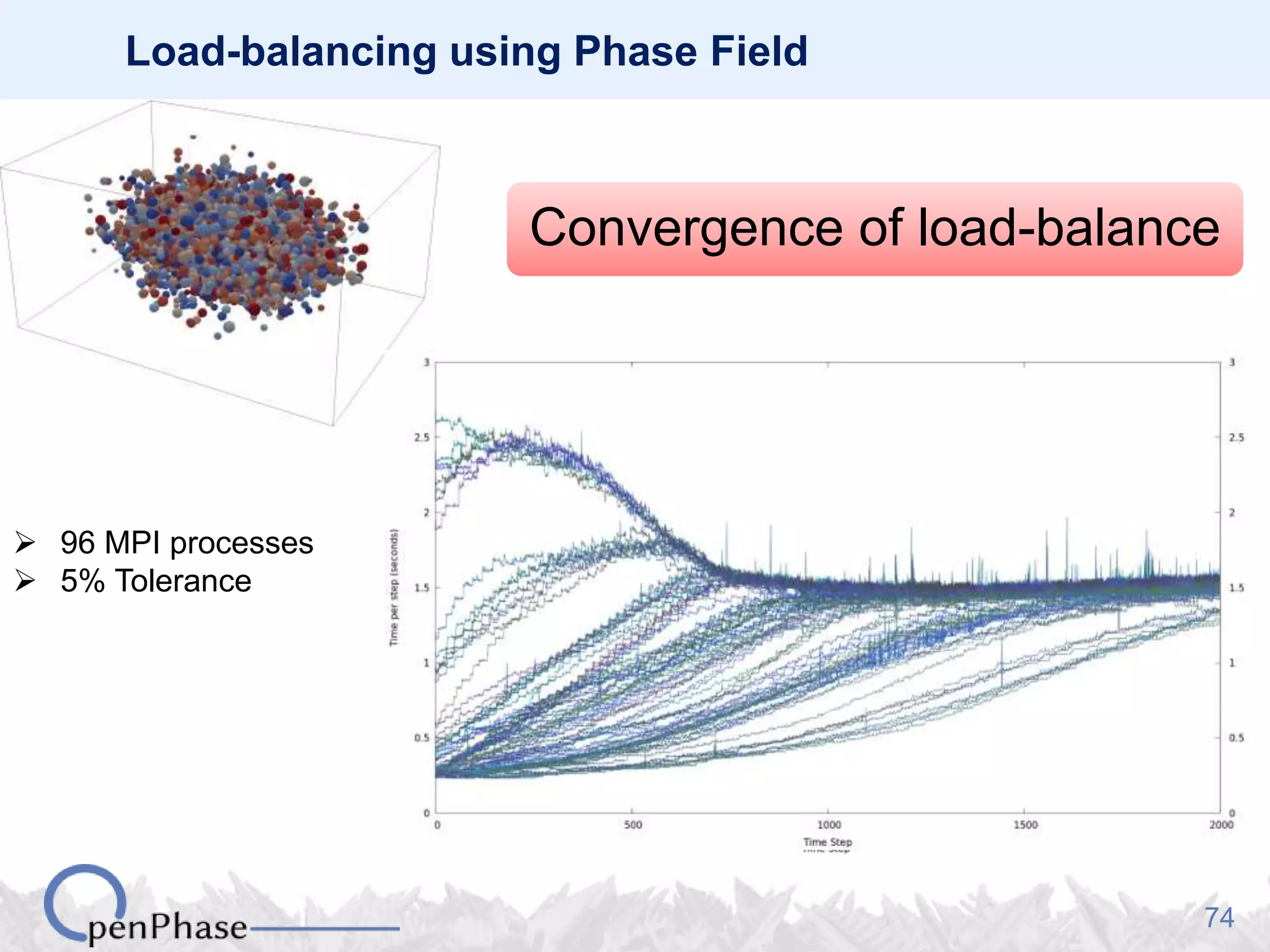 74
Load-balancing using Phase Field
Convergence of load-balance
 96 MPI processes
 5% Tolerance
 