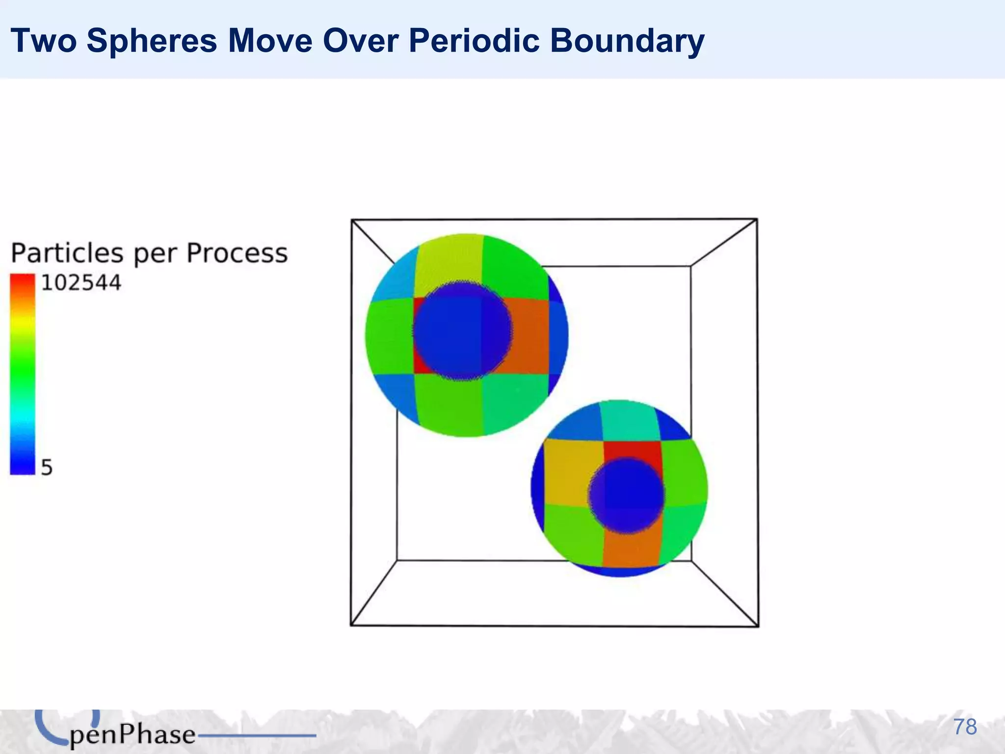 78
Two Spheres Move Over Periodic Boundary
 