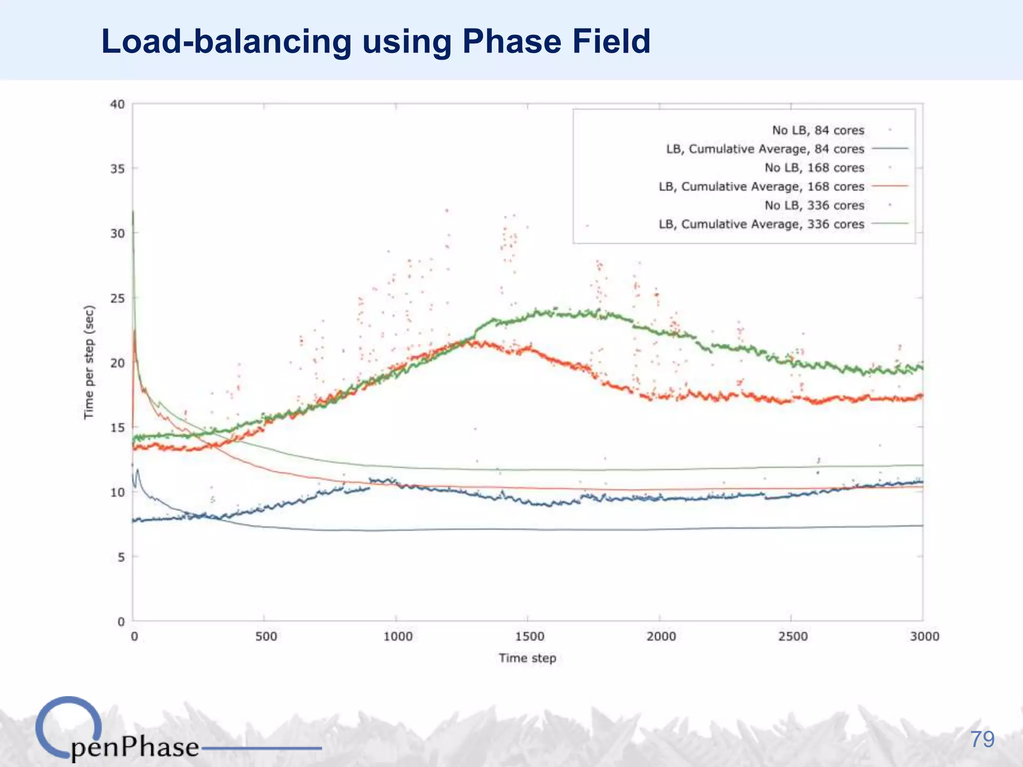 79
Load-balancing using Phase Field
 